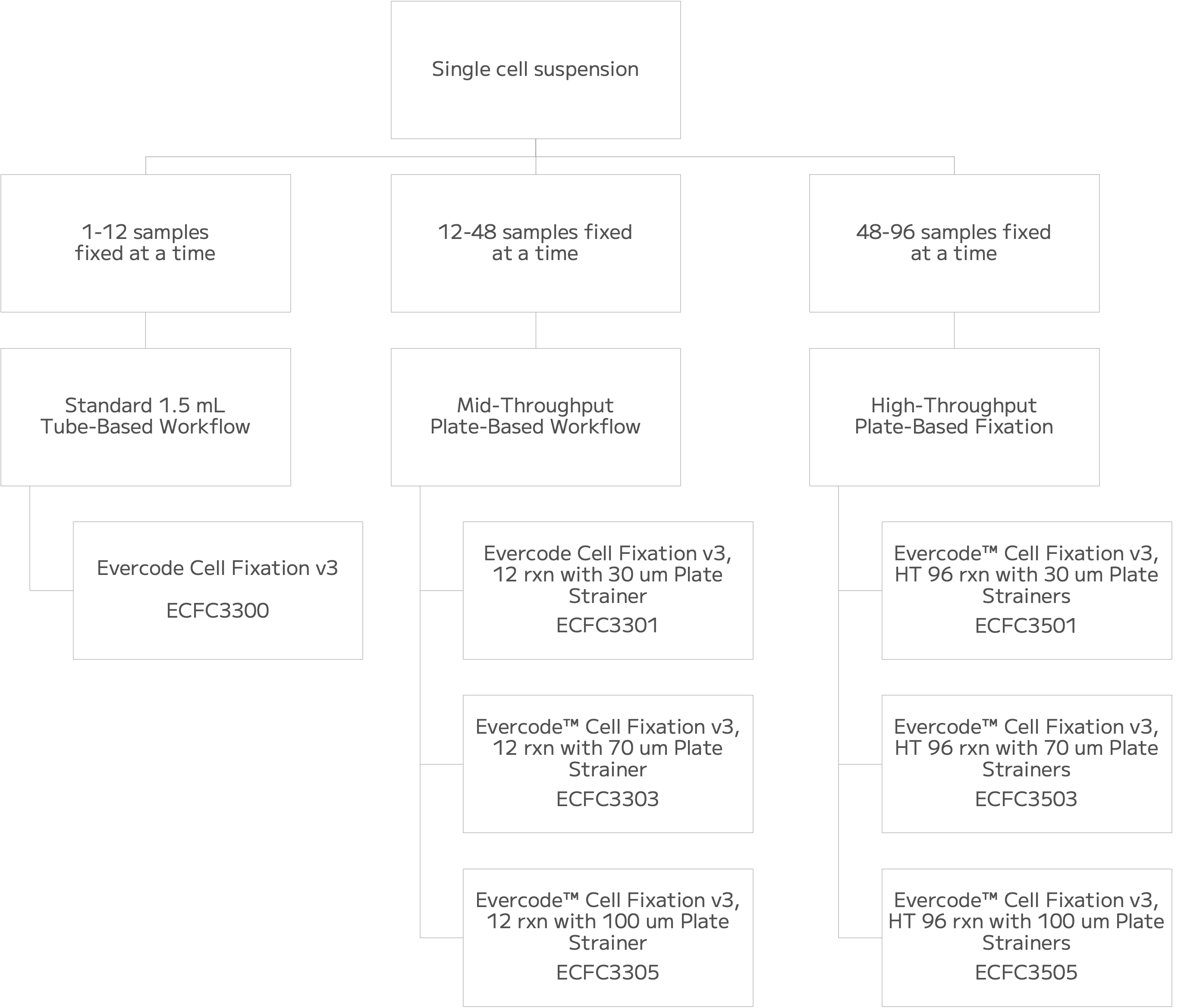 cell fixation decision tree.png