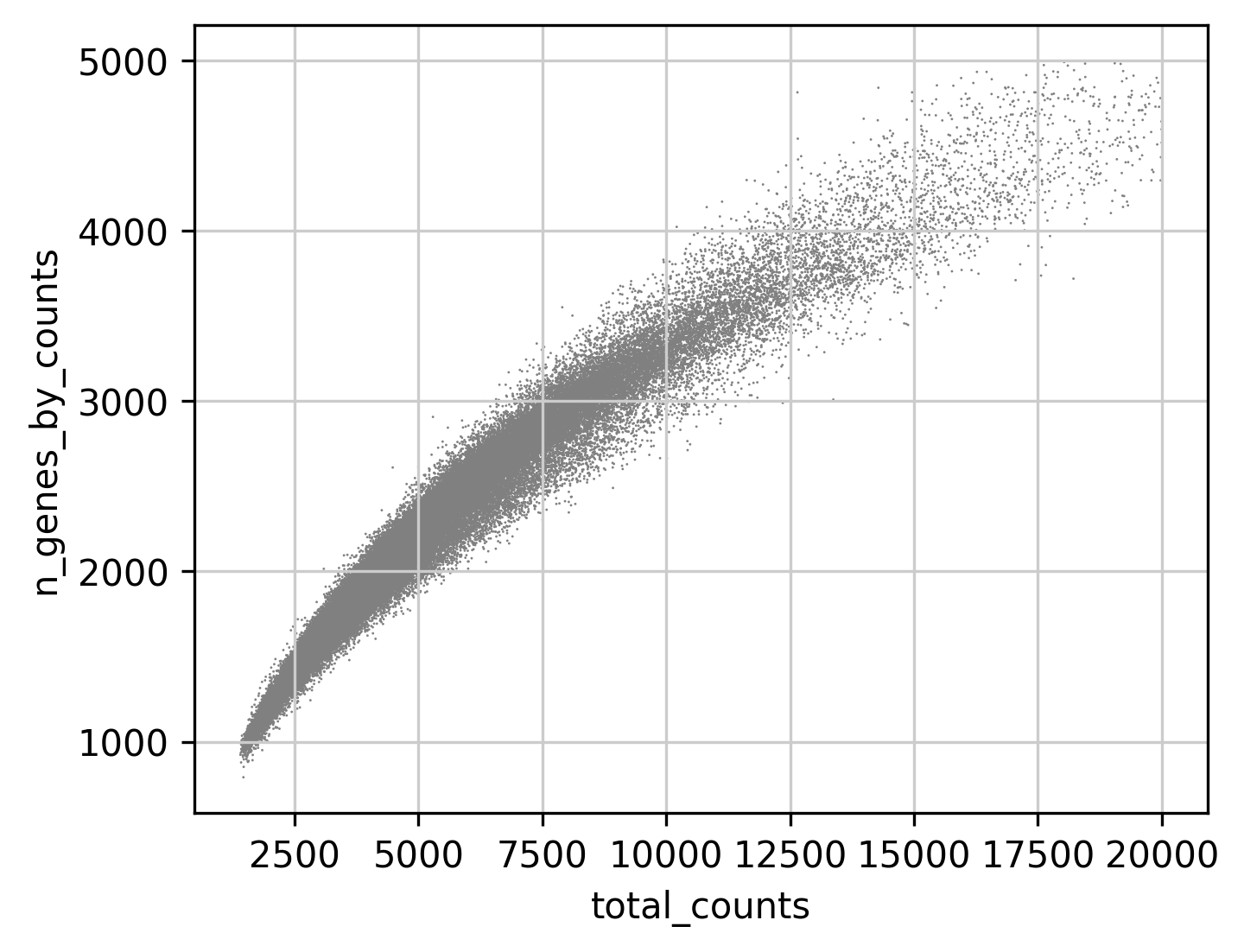 scatter_gene_vs_transcript_counts.png